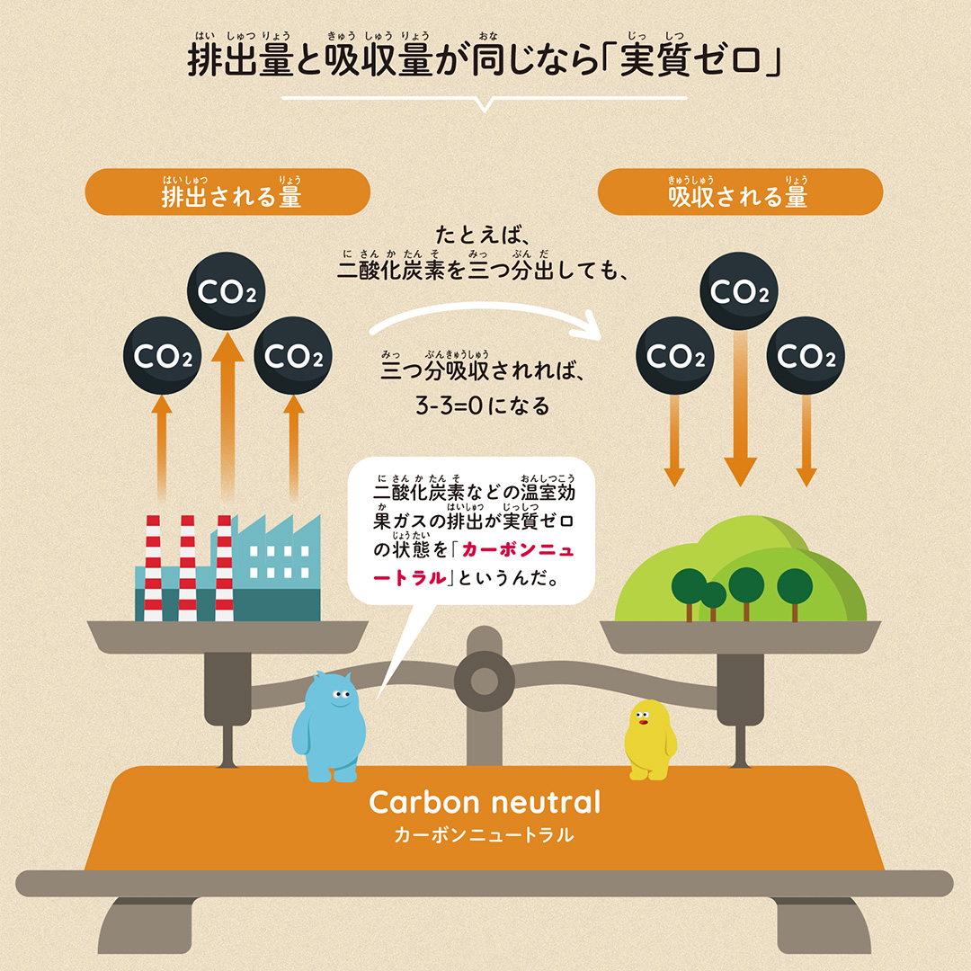 二酸化炭素について排出する量と吸収される量を同じにする